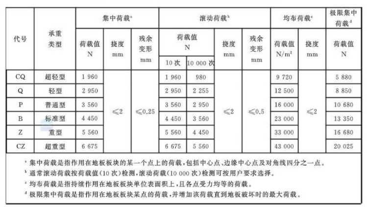 鋁合金防靜電地板壓力試驗標準表