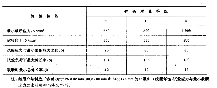 礦用圓環(huán)鏈破斷力性能要求表