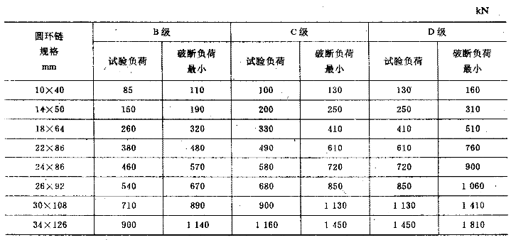 不同規(guī)格、不同等級(jí)圓環(huán)鏈試驗(yàn)負(fù)荷與破斷負(fù)荷要求表