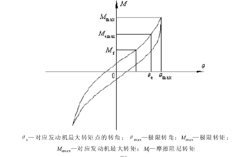 從動(dòng)盤扭轉(zhuǎn)減震器抗扭矩 試驗(yàn)曲線圖