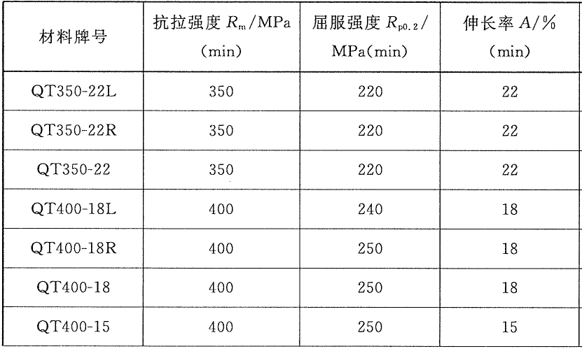 球墨鑄鐵抗拉強(qiáng)度 要求表