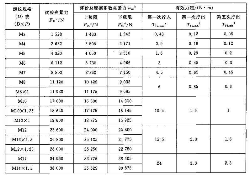 04級有效力矩型螺母試驗(yàn)夾緊力和有效力矩