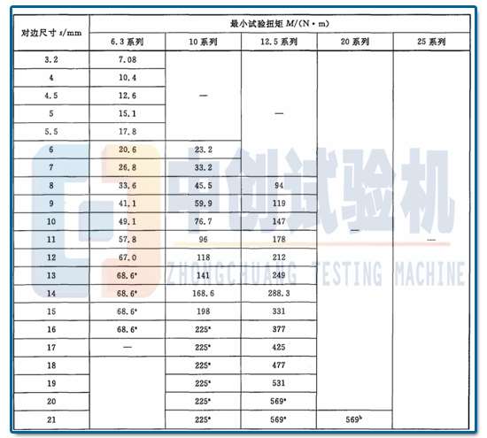  表1  比較小試驗(yàn)扭矩