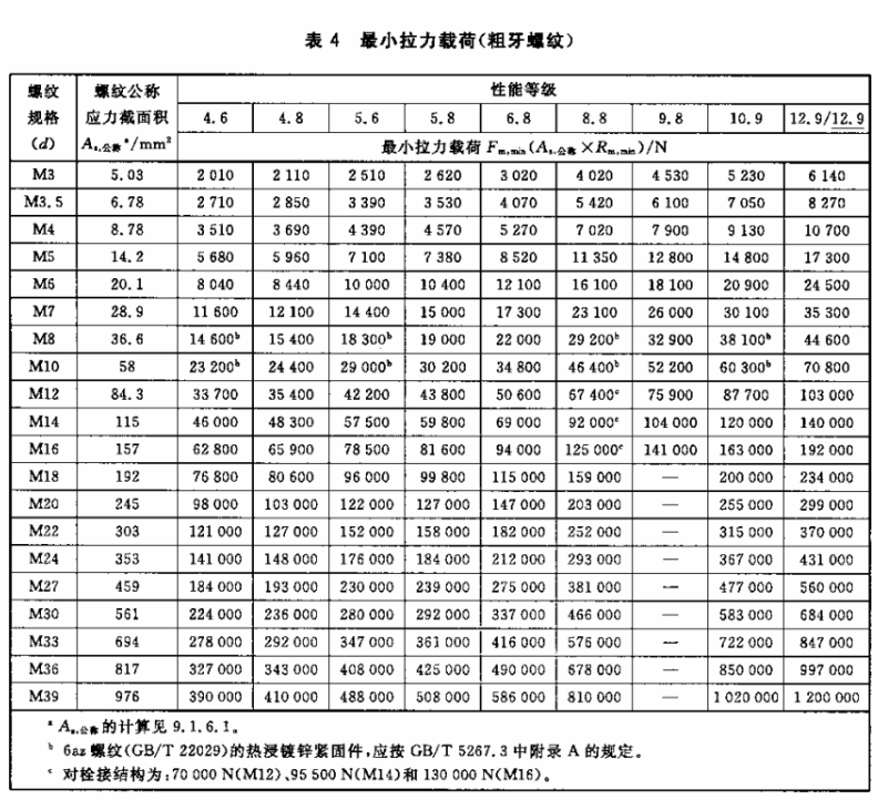 高強(qiáng)度螺栓比較小拉力載荷 表