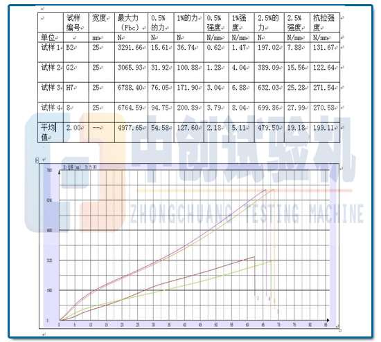 橡膠塑料拉力試驗(yàn)機(jī)實(shí)驗(yàn)報(bào)告