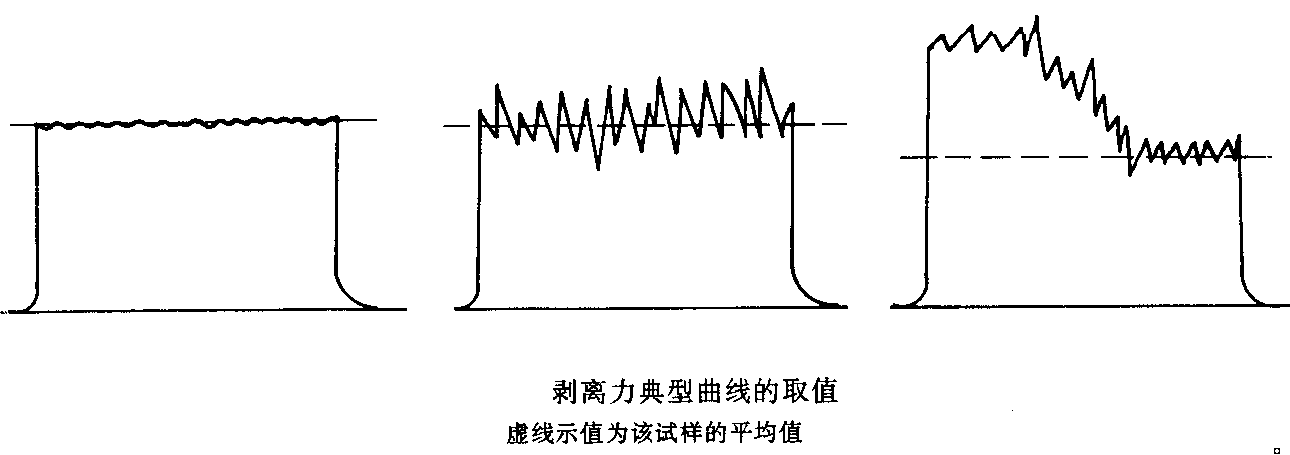 塑料剝離強(qiáng)度實(shí)驗(yàn)曲線