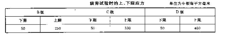 單環(huán)鏈上下限應(yīng)力表1