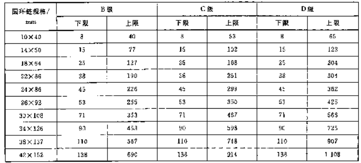 單環(huán)鏈上下限負(fù)荷表2