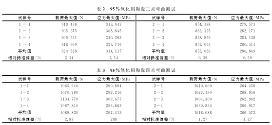 氧化鋁陶瓷彎曲強度試驗結果分析報表