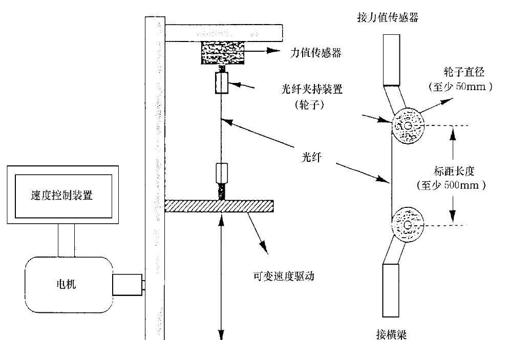 光纖疲勞試驗(yàn)夾持方法