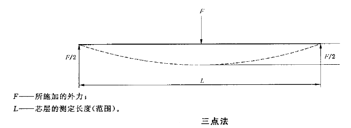 紙芯彎曲強(qiáng)度試驗(yàn)原理圖