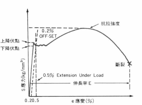 抗拉強(qiáng)度與屈服強(qiáng)度的關(guān)系