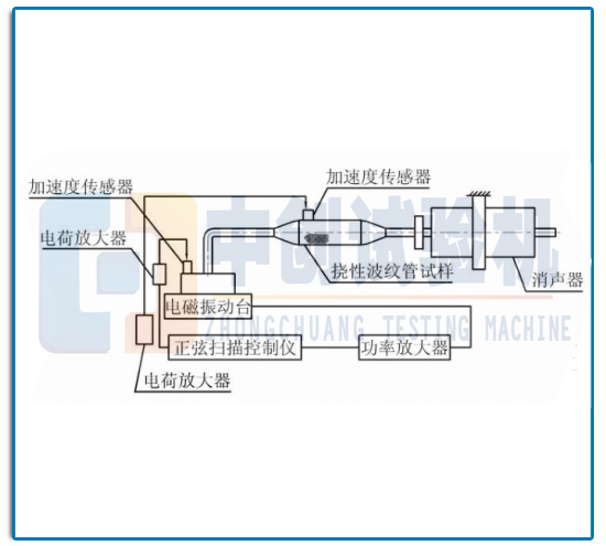 排氣撓性波紋管振動疲勞試驗機試樣安裝