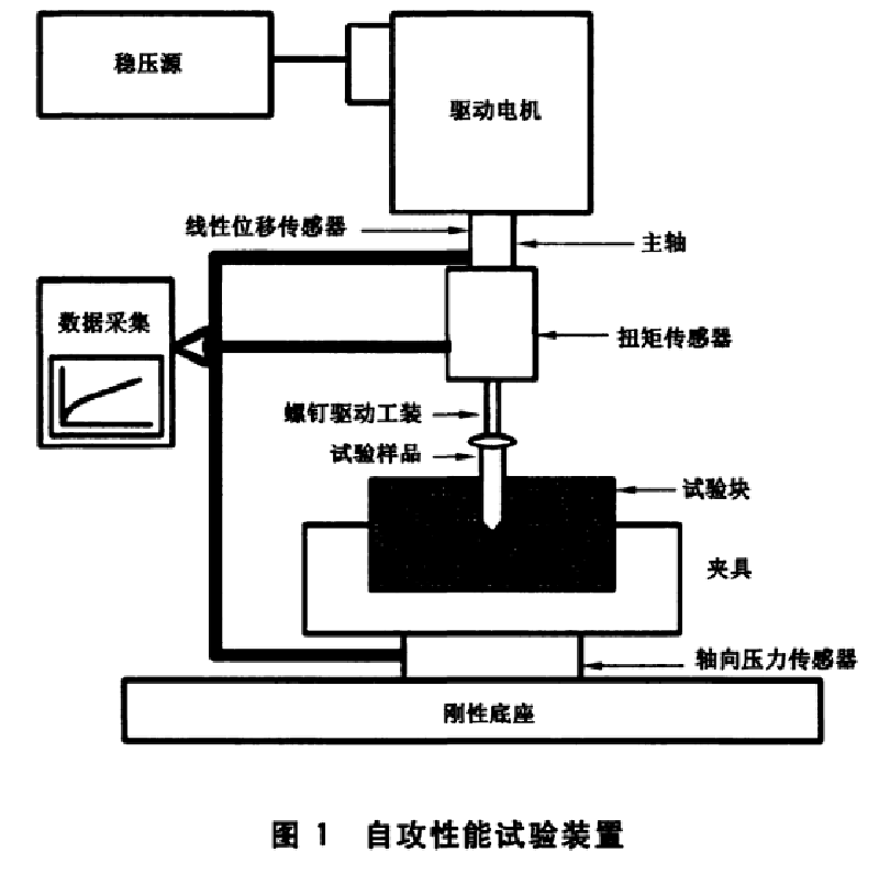 金屬接骨螺釘自攻性試驗機