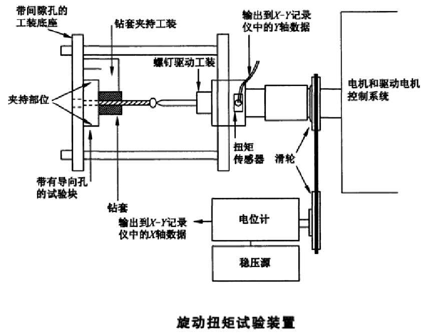 金屬接骨螺釘旋動扭矩試驗機