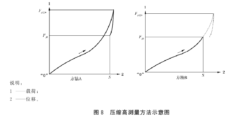 一系橡膠彈簧試驗試驗機測試壓縮變形試驗要求