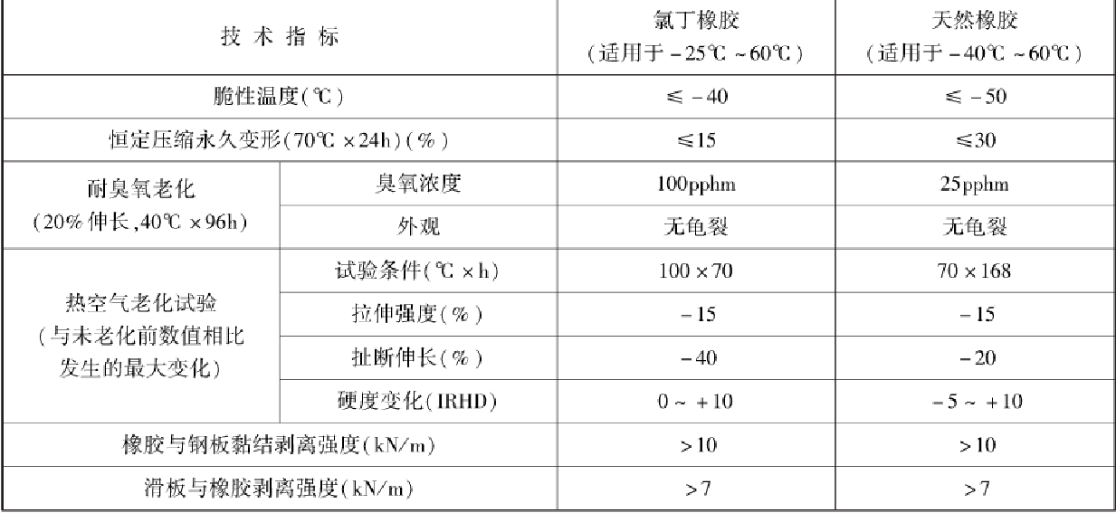 公路橡膠支座壓剪試驗機技術(shù)要求