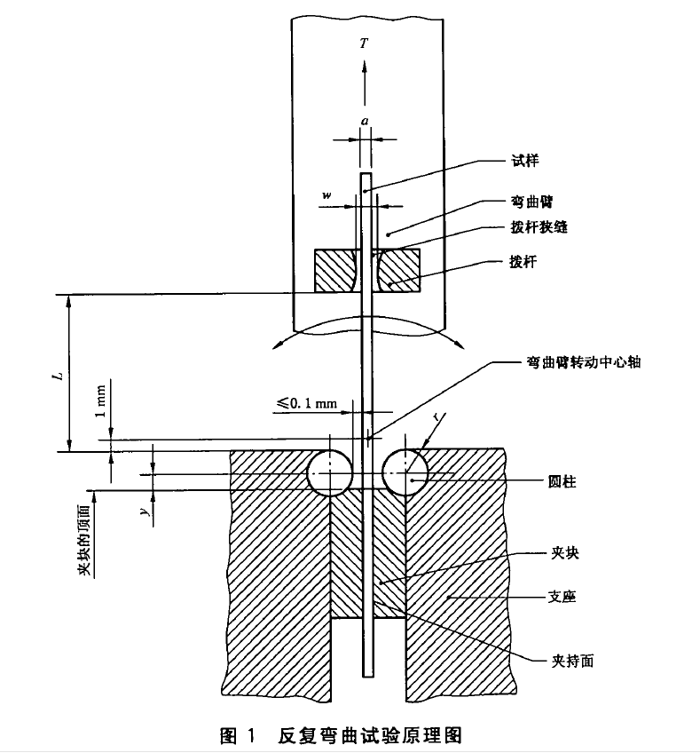 金屬材料 薄板和薄帶反復彎曲試驗設備依據(jù)標準GBT235