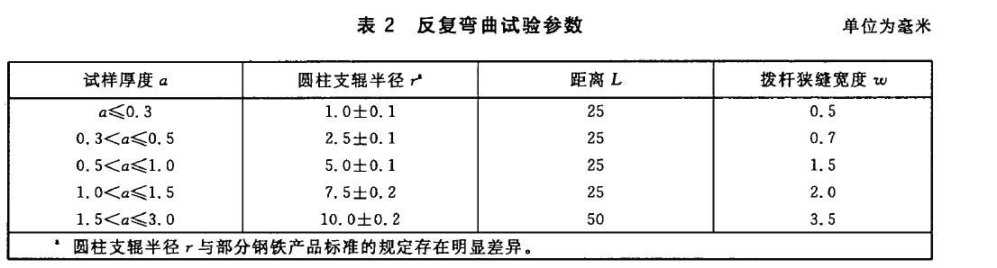 金屬材料 薄板和薄帶反復彎曲試驗設備依據(jù)標準GBT235