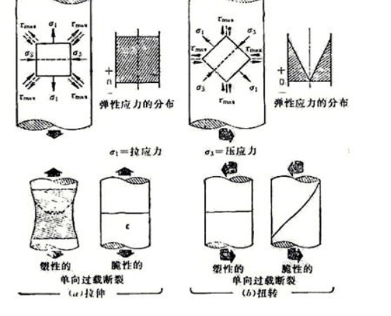 螺栓拉伸與扭轉(zhuǎn)應(yīng)力有什么關(guān)聯(lián)